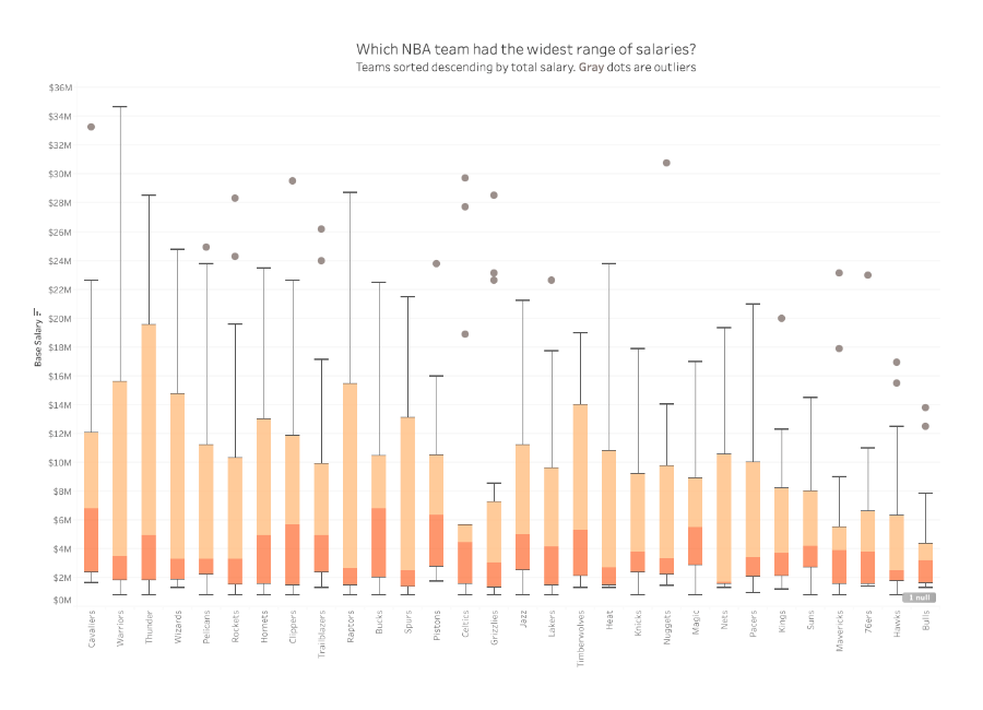 understanding-and-using-box-and-whisker-plots-tableau